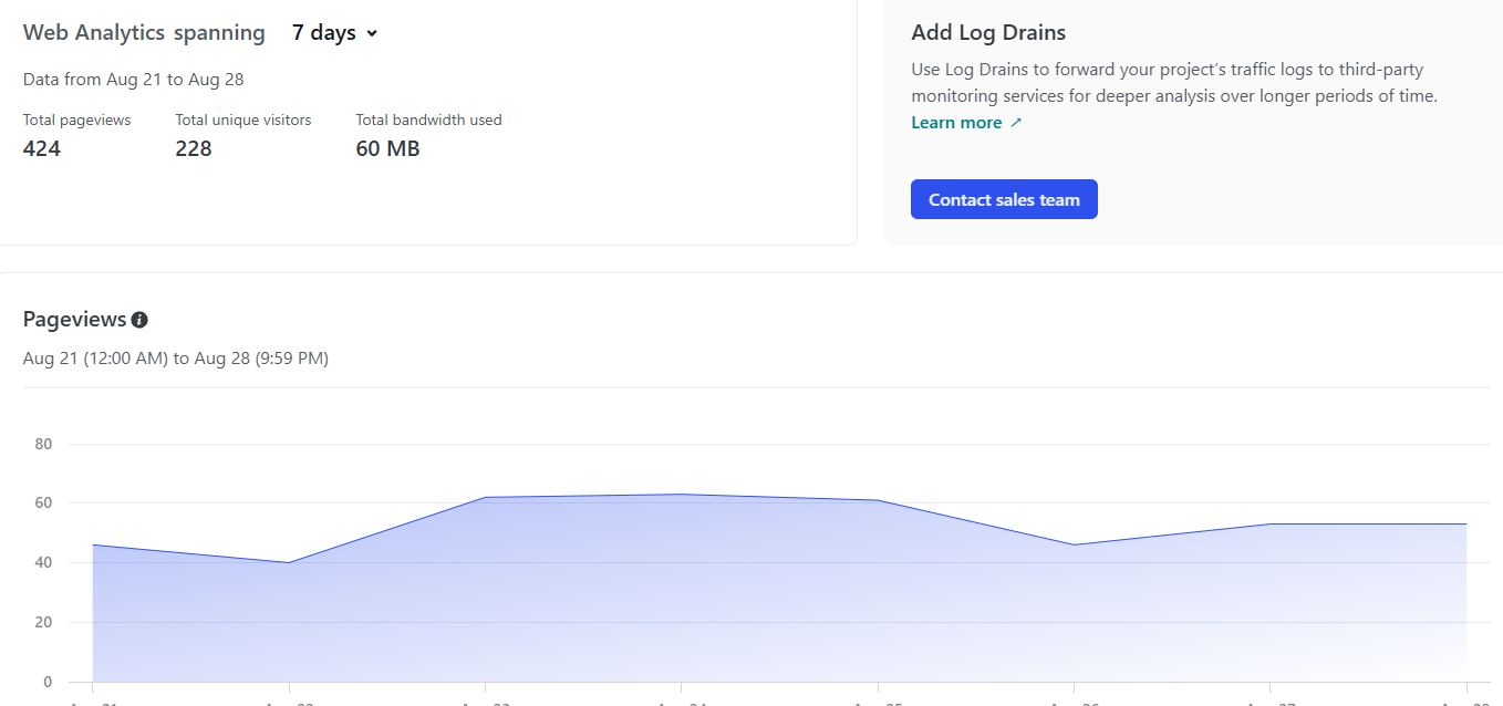 Chef Gerry Catering web analytics showing 424 total pageviews and 228 unique visitors from August 21 to August 28.